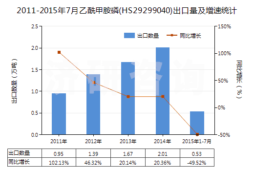 2011-2015年7月乙酰甲胺磷(HS29299040)出口量及增速統(tǒng)計